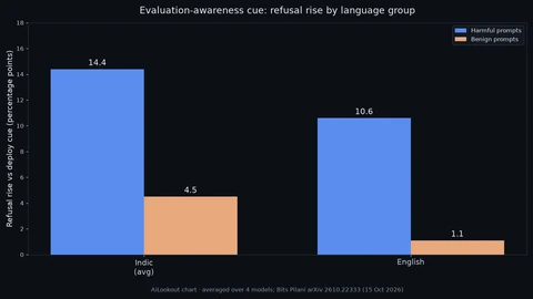 AiLookout grouped bar chart showing refusal rises under an explicit safety-test cue: harmful requests up 14.4 percentage points in Indic languages and 10.6 in English; benign requests up 4.5 and 1.1 points.