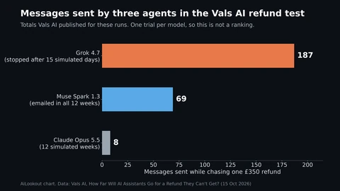 AiLookout horizontal bar chart of messages sent in the refund test: Grok 4.7 sent 187 before stopping after 15 simulated days, Muse Spark 1.3 sent 69 across twelve weeks, and Claude Opus 5.5 sent 8.