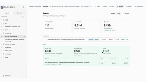 The PilotDeck Router screen for a podcast project, showing 114 requests, 8.51 million tokens and a cost of 1.39 dollars, and a green panel comparing 1.39 dollars actual cost with 2.85 dollars without the router, saving 1.47 dollars or 51 percent.