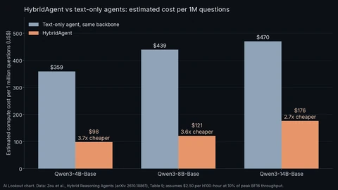 Bar chart of estimated compute cost per one million questions. Text-only agents cost 359, 439 and 470 dollars on Qwen3 4B, 8B and 14B base models; HybridAgent costs 98, 121 and 176 dollars, which is 3.7, 3.6 and 2.7 times cheaper.