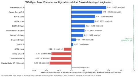 Horizontal bar chart of mean FDE-Gym scores at the hardest instruction level. Claude Opus 5.5 scores 0.56, Claude Sonnet 5.5 0.49, GPT-6 Astra 0.38, GPT-6.1 Sol 0.37, GLM-5.3 Flash 0.22, DeepSeek V4.1 Flash 0.21, Gemini 3.8 Flash 0.19, Qwen 3.8 Flash 0.07 and GPT-5.5 0.03, while GPT-6 Luna, Mistral Small 4 and both Claude Haiku 4.5 runs fall below zero. A dashed line marks the reference solution at 1.0.
