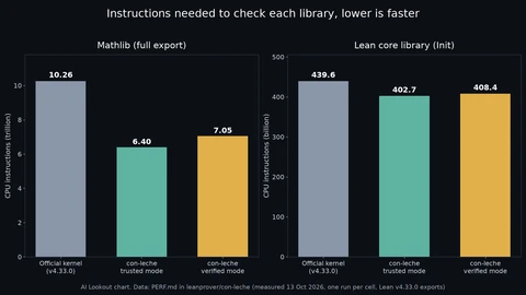 Two bar charts of CPU instructions needed to check a library. For the full Mathlib export the official kernel needs 10.26 trillion, con-leche in trusted mode 6.40 trillion and con-leche in verified mode 7.05 trillion. For the Lean core library Init the figures are 439.6, 402.7 and 408.4 billion.