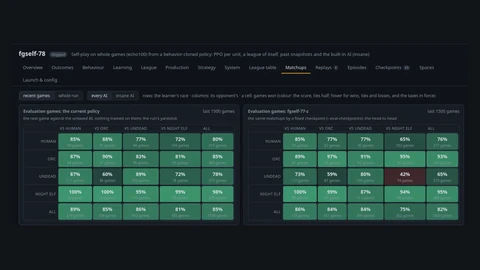 Two dashboard tables of win rates by the agent race against each opponent race for run fgself-78, over the last 1500 evaluation games. Against the untaxed built-in AI the current policy wins 85 percent overall, from 78 percent as undead to 98 percent as night elf.