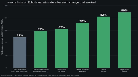 Bar chart of test games won against the built-in insane AI on Echo Isles: 49 percent with fast-rules training only, then 59, 62, 72, 82 and 89 percent after looking further ahead, finding room to build, halving material rewards, loosening the anchor and adding target build orders.