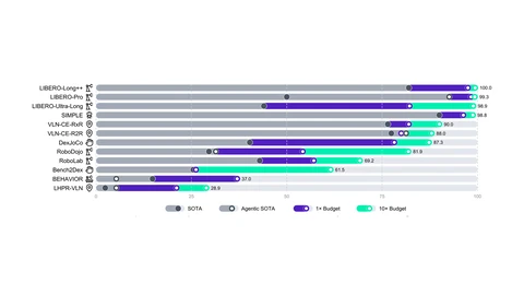 Horizontal bar chart of GPT-6-Astra success rates on 12 robot benchmarks, from 100 on LIBERO-Long++ and about 99 on LIBERO-Pro, LIBERO-Ultra-Long and SIMPLE, down to 81.9 on RoboDojo, 61.5 on Bench2Dex, 37.0 on BEHAVIOR and 28.9 on LHPR-VLN, with prior state-of-the-art markers to the left.