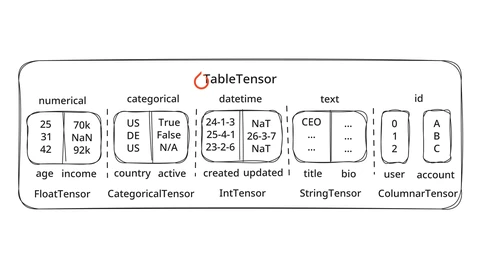 Hand-drawn style diagram titled TableTensor showing five column groups, numerical, categorical, datetime, text and id, each with sample values and labelled FloatTensor, CategoricalTensor, IntTensor, StringTensor and ColumnarTensor.