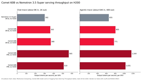 Two horizontal bar charts of output tokens per second per GPU on H200. Chat trace: Nemotron 3.5 Super 302, Comet 60B BF16 on four GPUs 363, on two GPUs 368, FP8 on two GPUs 565, FP8 on one GPU 510. Agentic trace: 655, 805, 771, 1164 and 1031.