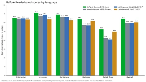 Grouped bar chart of GoTo-AI leaderboard scores for four models across Indonesian, Javanese, Sundanese, Balinese, Batak Toba and overall. The new GoTo-AI 27B model leads in every group, by the widest margin in Batak Toba, where it scores 52.5 against 42.6 for Gemma 3 27B.