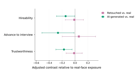 Chart of adjusted contrasts for hireability, advance to interview and trustworthiness. Green dots for AI generated versus real sit left of zero with intervals that exclude zero; pink squares for retouched versus real sit on or near zero.