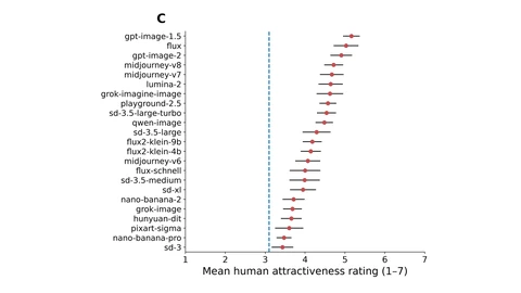 Dot plot of mean human attractiveness ratings on a 1 to 7 scale for 23 image generators, from gpt-image-1.5 at about 5.2 down to sd-3 at about 3.4, all to the right of a dashed line near 3.1 marking photographs of real people.