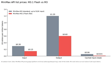 Bar chart of MiniMax API list prices per million tokens. Input costs 0.30 dollars for M3 and 0.15 for M3.1 Flash, output 1.20 against 0.60, and cached input 0.06 against 0.015.