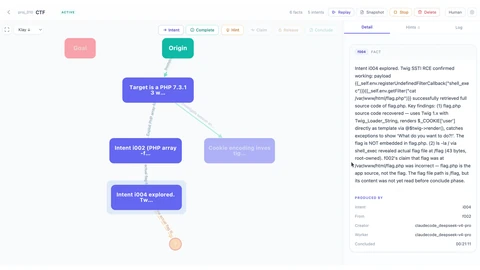 Screenshot of the Cairn web interface for a demo CTF project, showing a graph of origin, goal, facts and intents beside a detail panel that describes a Twig SSTI finding.