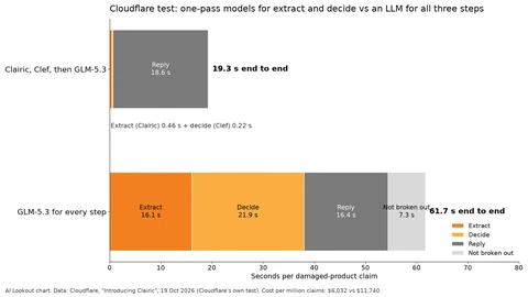 Stacked bar chart of seconds per claim. The cascade of Clairic, Clef and GLM-5.3 takes 19.3 seconds, almost all of it the 18.6 second reply. GLM-5.3 doing every step takes 61.7 seconds: 16.1 to extract, 21.9 to decide, 16.4 to reply and 7.3 not broken out.
