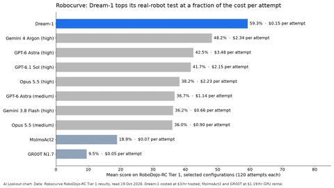 Horizontal bar chart of Robocurve scores. Dream-1 leads at 59.3 percent and 0.15 dollars per attempt, ahead of Gemini 4 Argon at 48.2 percent and 2.34 dollars, GPT-6 Astra, GPT-6.1 Sol and Opus 5.5 between 36 and 43 percent, MolmoAct2 at 18.9 and GR00T N1.7 at 9.5.