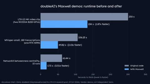 Horizontal bar chart of seconds to finish. LTX-2.5 4K video drops from 250 to 134 seconds, Whisper-small transcription from 106.23 to 49.82 seconds, and a NetworkX graph job from 61.44 to 17.5 seconds with Maxwell.