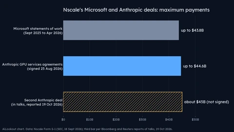 Horizontal bar chart of maximum contract payments. Microsoft statements of work up to 43.8 billion dollars, the signed Anthropic agreements up to 44.6 billion, and a hatched bar of about 45 billion for a second Anthropic deal still in talks.