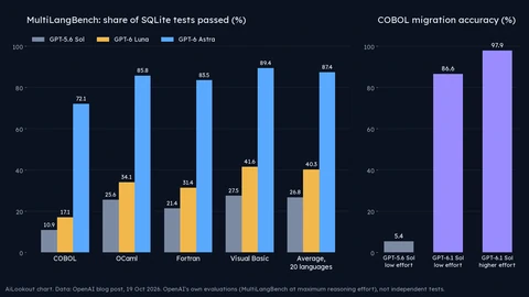 Two bar charts. Left, MultiLangBench pass rates for COBOL, OCaml, Fortran, Visual Basic and the 20-language average: GPT-6 Astra reaches 72 to 89 percent, GPT-6 Luna 17 to 42 percent and GPT-5.6 Sol 11 to 28 percent. Right, COBOL migration accuracy rises from 5.4 percent to 86.6 and 97.9 percent.