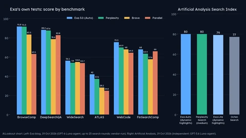 Two bar charts. Left, scores from Exa on six search benchmarks, where Exa 3.0 is highest in each, narrowly ahead of Perplexity on BrowseComp and DeepSearchQA and further ahead on ATLAS and WebCode. Right, the Artificial Analysis Search Index, with Exa Auto and Perplexity tied at 80, Exa Lite at 79 and Octen at 77.