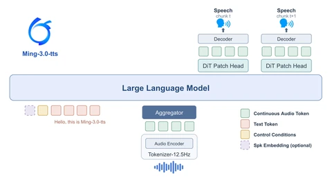 Diagram of the Ming-3.0-tts design: text tokens, control conditions and an optional speaker embedding feed a large language model, an audio encoder with a 12.5 Hz tokenizer feeds it continuous audio tokens, and DiT patch heads with decoders turn its output into speech chunks.