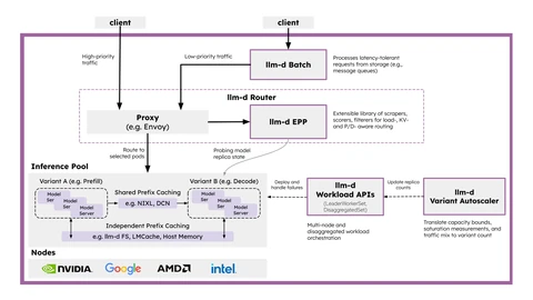 Architecture diagram of llm-d: client traffic passes through a proxy and the llm-d router endpoint picker to prefill and decode model server variants that share prefix caches, with llm-d Batch, workload APIs and a variant autoscaler around them, running on NVIDIA, Google, AMD and Intel hardware.