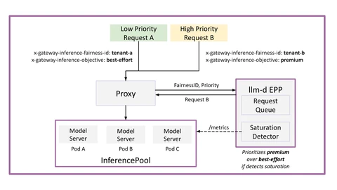 Diagram of llm-d flow control: a low priority request from tenant a and a high priority request from tenant b go to a proxy, which asks the llm-d endpoint picker with its request queue and saturation detector, then forwards traffic to three model server pods in an inference pool.