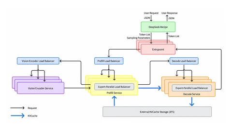 Diagram of the DeepSeek V4.1 Flash inference system: user requests in JSON pass through DeepSeek Recipe and an Entrypoint, then prefill, decode and vision-encoder load balancers route work to vision encoder, prefill and decode services, each with an expert-parallel load balancer, while KV cache moves to and from an external 3FS storage layer.