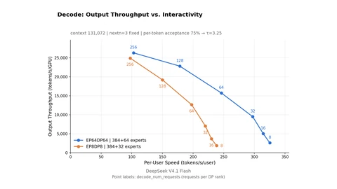 Line chart titled Decode: Output Throughput vs. Interactivity for DeepSeek V4.1 Flash. A blue EP64DP64 line sits above an orange EP8DP8 line: at 256 requests per rank, about 26,000 versus 25,000 tokens per second per GPU, and the blue line keeps higher throughput as per-user speed rises toward 300 tokens per second.