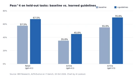 Bar chart of Pass^4 on held-out tasks, baseline versus learned guidelines. Retail with gpt-4.1 rises from 57.5 to 67.5 percent, airline with gpt-4.1 from 35 to 45 percent, and airline with gpt-5.5 from 55 to 70 percent.