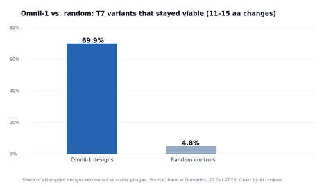 Bar chart comparing T7 variants that stayed viable after 11 to 15 amino-acid changes. A tall bar for Omnii-1 designs reaches 69.9 percent; a short bar for random controls reaches 4.8 percent.
