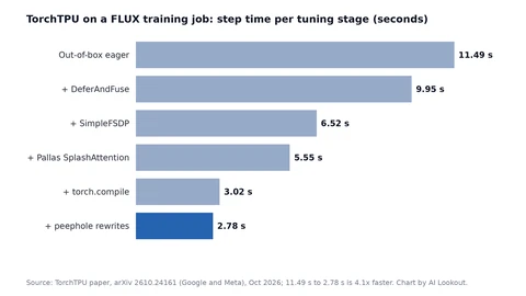 Horizontal bar chart of step time on a FLUX training job as optimisations are added: out-of-box eager 11.49 seconds, DeferAndFuse 9.95, SimpleFSDP 6.52, Pallas SplashAttention 5.55, torch.compile 3.02, and peephole rewrites 2.78.