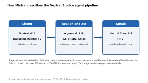 Diagram of three linked boxes. Listen, handled by Voxtral Mini Transcribe Realtime 3, which detects the end of a turn. Reason and act, handled by a general LLM such as Mistral Small calling tools. Speak, handled by Voxtral Speech 3.