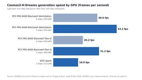 Horizontal bar chart of frames per second: RTX PRO 6000 Blackwell Workstation 30.0 at four steps and 43.2 at two steps, RTX PRO 6000 Blackwell Max-Q 20.2 and 31.2, and DGX Spark 16.9 at two steps and a lower 512 by 288 resolution.