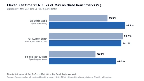 Grouped bar chart: on Big Bench Audio v1 Mini scores 75.9 percent and v1 Max 98.8; on Full-Duplex-Bench Mini 95.8 and Max 94.1; on tool-use task success Mini 60.3 and Max 87.1. A note gives time to first audio as 0.57 seconds for Max and 0.62 for Mini.