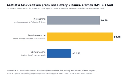 Bar chart of three options for a 50,000-token prefix used six times two hours apart on GPT-6.1 Sol: no caching costs $0.60, a 30-minute cache that expires between calls costs $0.75, and a 12-hour cache costs $0.275.