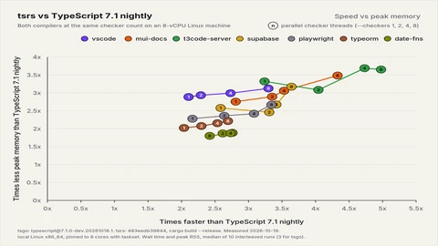 Scatter chart with one line per project, including vscode, mui-docs and t3code-server, plotting how many times faster tsrs is than the TypeScript 7.1 nightly, from about 2x to 5x, against how many times less peak memory it uses, from about 1.8x to 3.7x, at 1, 2, 4 and 8 checker threads.