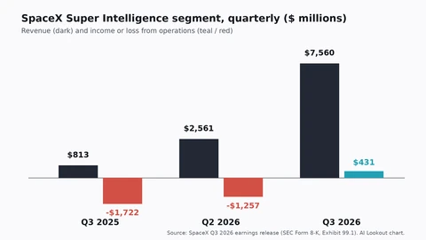Bar chart of the SpaceX Super Intelligence segment: revenue of $813 million in Q3 2025, $2,561 million in Q2 2026 and $7,560 million in Q3 2026, with operating losses of $1,722 million and $1,257 million in the first two quarters and an operating profit of $431 million in Q3 2026.
