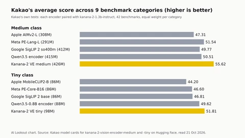 Horizontal bar chart. Medium class: Apple AIMv2-L 47.31, Meta PE-Lang-L 51.54, Google SigLIP 2 so400m 49.77, Qwen3.5 encoder 50.51, Kanana-2 VE medium 55.62. Tiny class: Apple MobileCLIP2-B 44.20, Meta PE-Core-B16 46.60, Google SigLIP 2 base 46.81, Qwen3.5-0.8B encoder 49.62, Kanana-2 VE tiny 51.81.