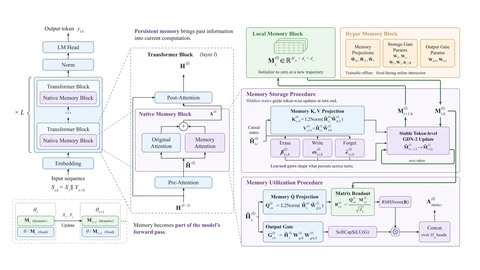 MemTensor diagram of the MemT-1.0 architecture. A stack of transformer blocks each contains a native memory block; inside it, original attention and memory attention run side by side and are added together. On the right, a local memory block holds a matrix that starts at zero for each new conversation, a hyper memory block holds trained projections and gates, and storage and utilisation procedures write to and read from the memory with erase, write and forget gates.