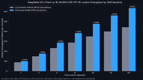 AI Lookout bar chart of DeepSeek-V4.1-Flash output throughput on eight NVIDIA H20 GPUs. With vLLM Marlin W4A16 throughput rises from 88 to 442 tokens per second as concurrency goes from 1 to 64; with Humming W4A8 it rises from 101 to 634, a gain of 14 percent at one request and 43 percent at 64.