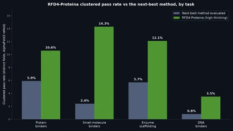 Grouped bar chart of clustered pass rate by task. RFD4-Proteina bars reach 10.6 percent for protein binders, 14.3 percent for small-molecule binders, 12.1 percent for enzyme scaffolding and 3.5 percent for DNA binders, each taller than the next-best method at 5.9, 2.4, 5.7 and 0.8 percent.