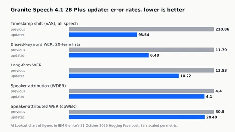 Bar chart of five error rates for Granite Speech 4.1 2B Plus, previous release in grey and updated release in blue. Timestamp shift falls from 210.86 to 98.54, biased-keyword WER from 11.79 to 6.48, long-form WER from 13.53 to 10.22, WDER from 4.4 to 4.1 and cpWER from 30.5 to 28.48.