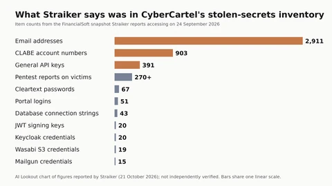 Horizontal bar chart of eleven item counts from CyberCartels stolen-secrets inventory as reported by Straiker, led by 2,911 email addresses and 903 CLABE account numbers.