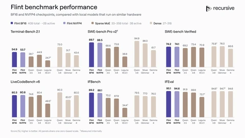 Chart titled Flint benchmark performance comparing Flint BF16 and NVFP4 with other local models across Terminal-Bench 2.1, SWE-bench Pro v2, SWE-bench Verified, LiveCodeBench v6, IFBench and IFEval.