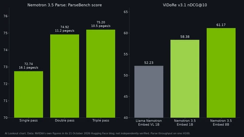 Two bar charts. Left: Nemotron 3.5 Parse ParseBench score of 72.74 single pass at 16.1 pages per second, 74.92 double pass at 11.2, 75.20 triple pass at 10.5. Right: ViDoRe v3.1 nDCG at 10 of 52.23 for Llama Nemotron Embed VL 1B, 58.38 for Nemotron 3.5 Embed 1B and 61.17 for Embed 8B.