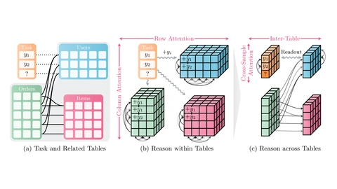 Three-panel diagram. Panel a shows a task table with targets y1, y2 and a question mark linked to users, orders and items tables. Panel b shows each table as a block of cells with row and column attention. Panel c shows cross-sample and inter-table attention between the blocks with a readout to the task.