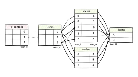 Hand-drawn style diagram of five tables: x_context rows 0, 1 and 2 linked by user_id to a users table, which links to views and orders tables, both of which link by item_id to an items table with rows A and B.