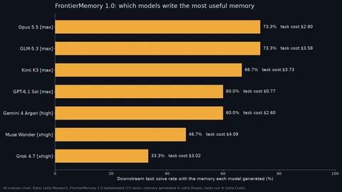 AI Lookout horizontal bar chart of FrontierMemory 1.0 scores: Opus 5.5 and GLM-5.3 73.3%, Kimi K3 66.7%, GPT-6.1 Sol and Gemini 4 Argon 60.0%, Muse Wonder 46.7% and Grok 4.7 33.3%, each labelled with its task cost, from $0.77 for GPT-6.1 Sol to $4.09 for Muse Wonder.