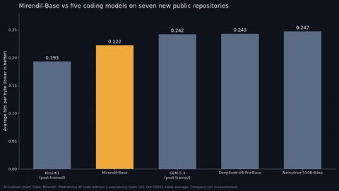 AI Lookout bar chart of average bits per byte, lower is better, on seven code repositories published after the models were trained: Kimi-K3 0.193, Mirendil-Base 0.222, GLM-5.3 0.242, DeepSeek-V4-Pro-Base 0.243 and Nemotron-550B-Base 0.247.