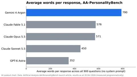 AI Lookout bar chart of average words per response: Gemini 4 Argon 790, Claude Fable 5.1 576, Claude Opus 5.5 571, Claude Sonnet 5.5 450 and GPT-6 Astra 352.