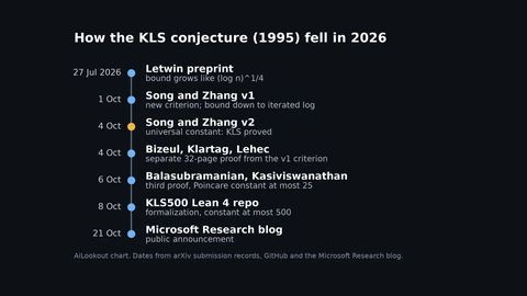 Timeline chart titled How the KLS conjecture fell in 2026, listing seven dated events from a July 2026 preprint to the 21 October Microsoft Research announcement, with the 4 October Song and Zhang version two highlighted in amber as the point the conjecture was proved.